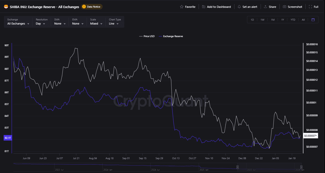 Shiba Inu Exchange Reserve/CryptoQuant Shiba Inu Exchange Reserve/CryptoQuant