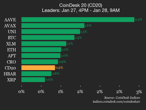 CoinDesk 20 指数表现更新：AAVE 上涨 2.9%，领涨指数走高