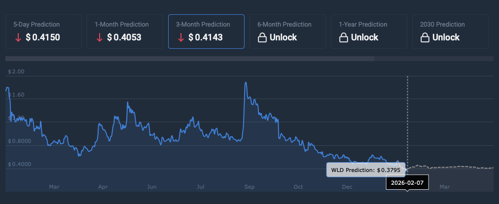 Worldcoin Price prediction