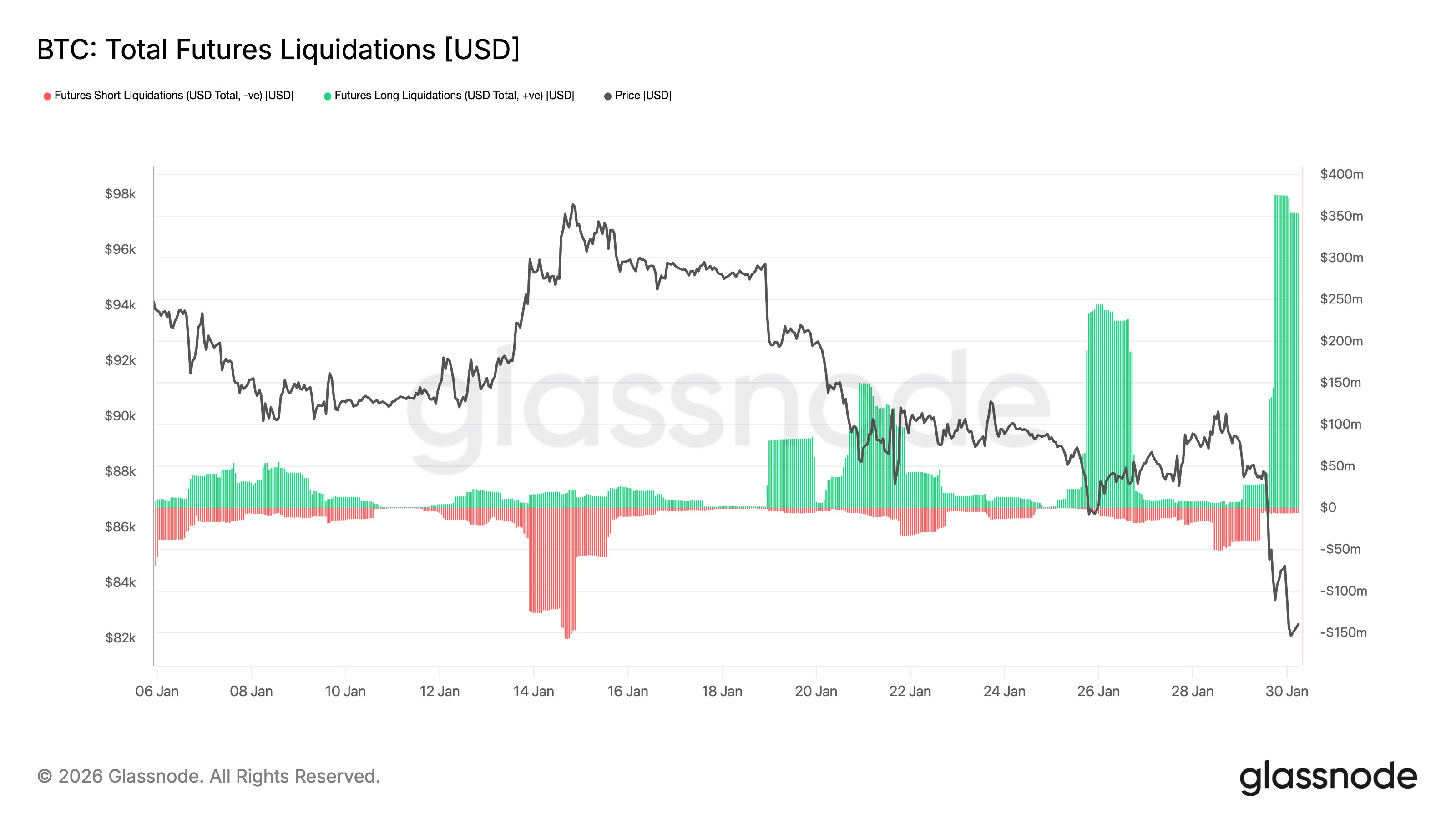 Bitcoin Total Liquidations Glassnode Bitcoin Total Liquidations Glassnode