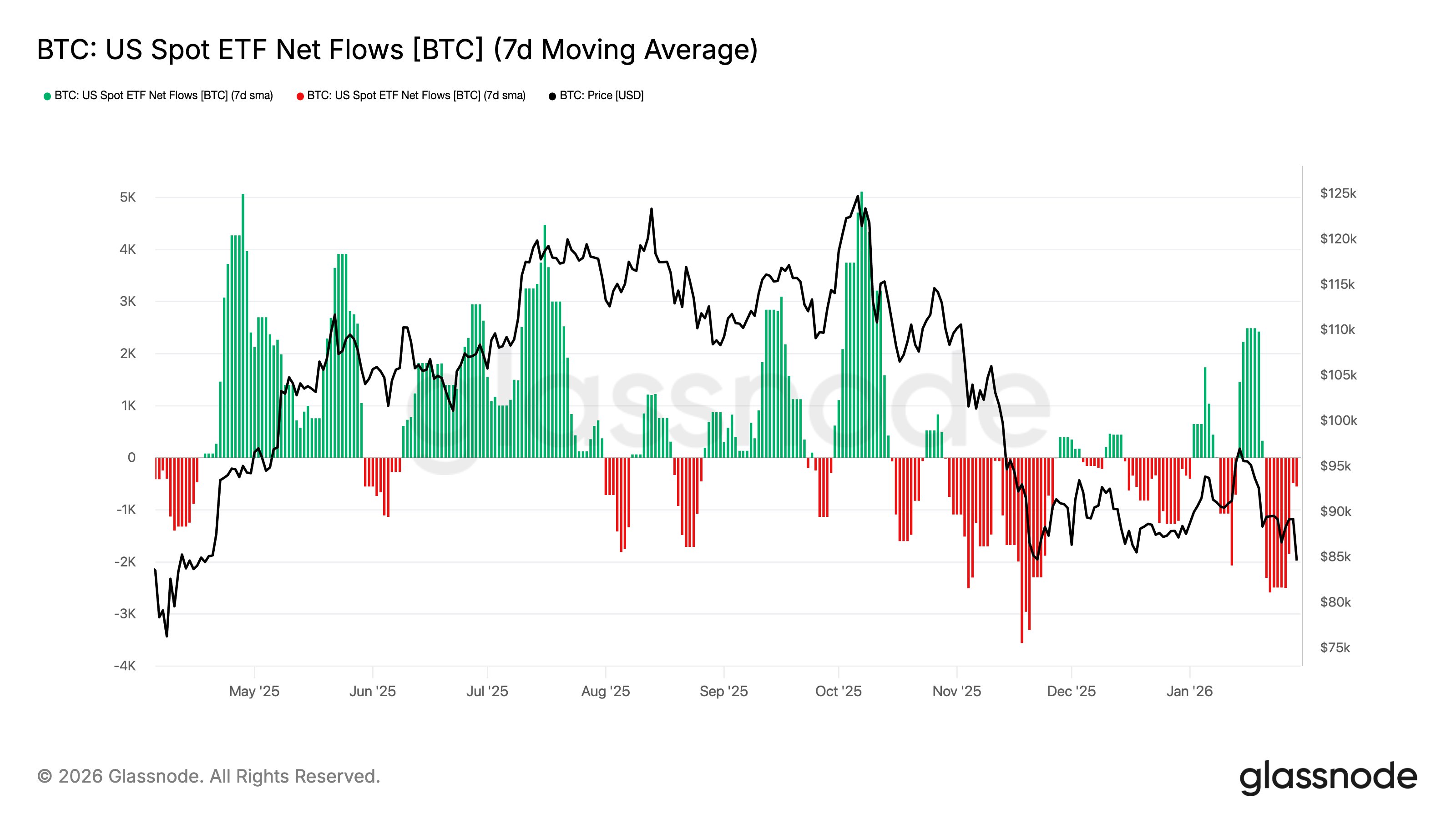 Bitcoin ETF Net Flows Glassnode Bitcoin ETF Net Flows Glassnode