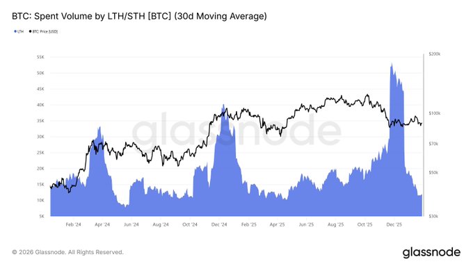 Bitcoin Spent Volume Glassnode Bitcoin Spent Volume Glassnode