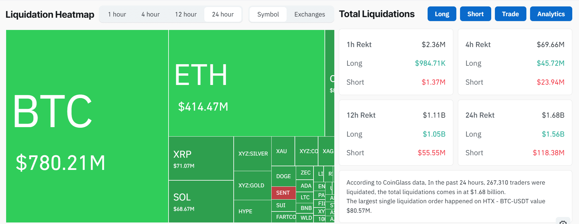 Crypto LIquidations in Past 24 Hours Crypto LIquidations in Past 24 Hours