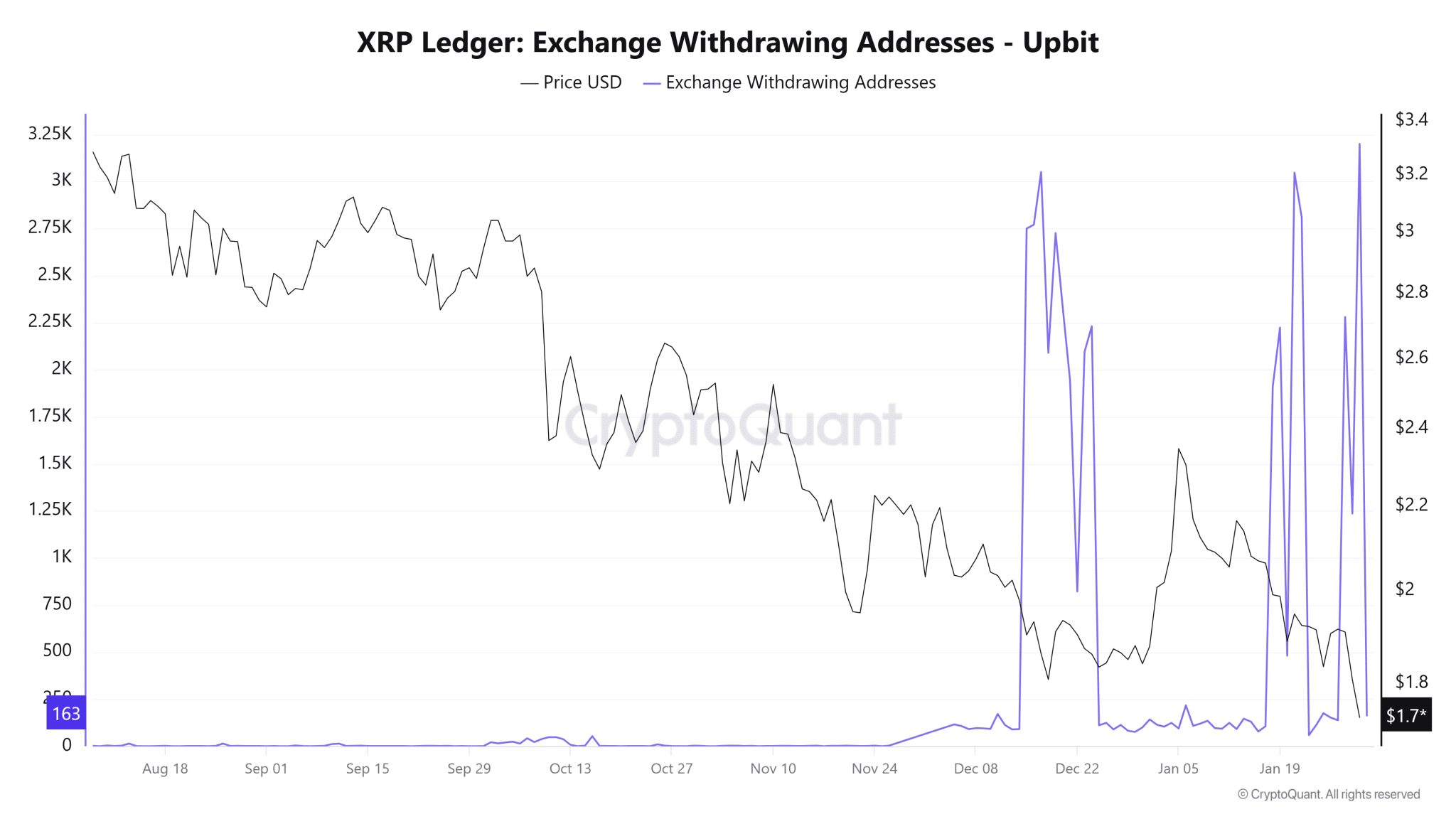 XRP Exchange Withdrawing Addresses on Upbit XRP Exchange Withdrawing Addresses on Upbit