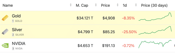 Gold and silver price dip Gold and silver price dip