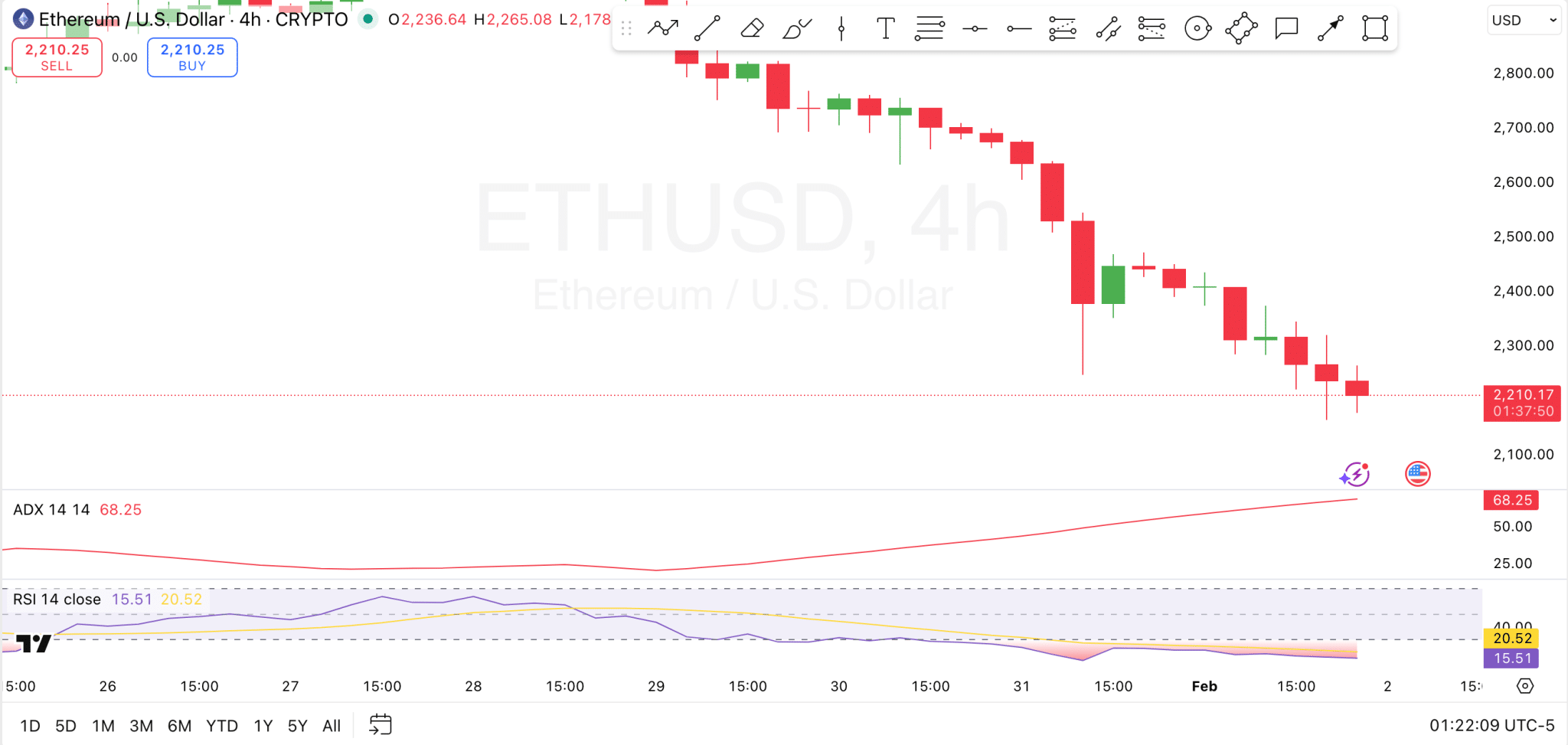 ETH 4-Hour Analysis ETH 4-Hour Analysis