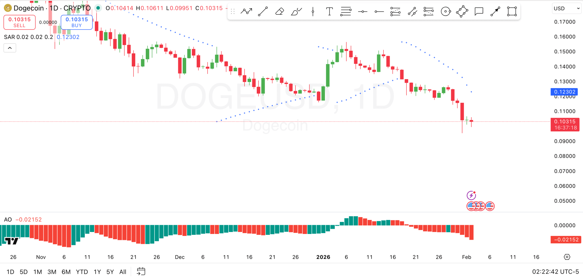 Dogecoin 1-Day Prediction Dogecoin 1-Day Prediction