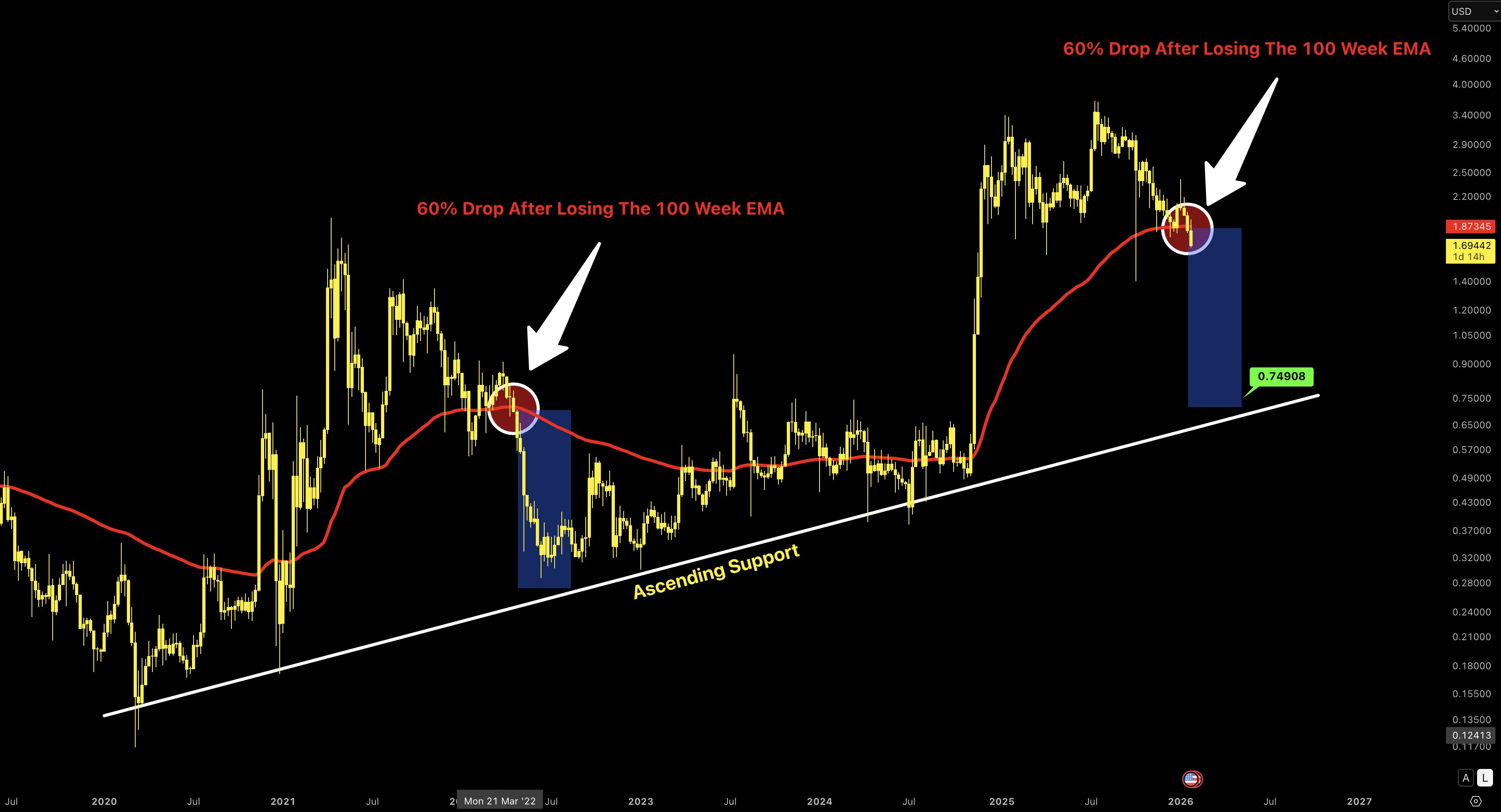 XRP Drops Below 100W EMA Chart Nerd