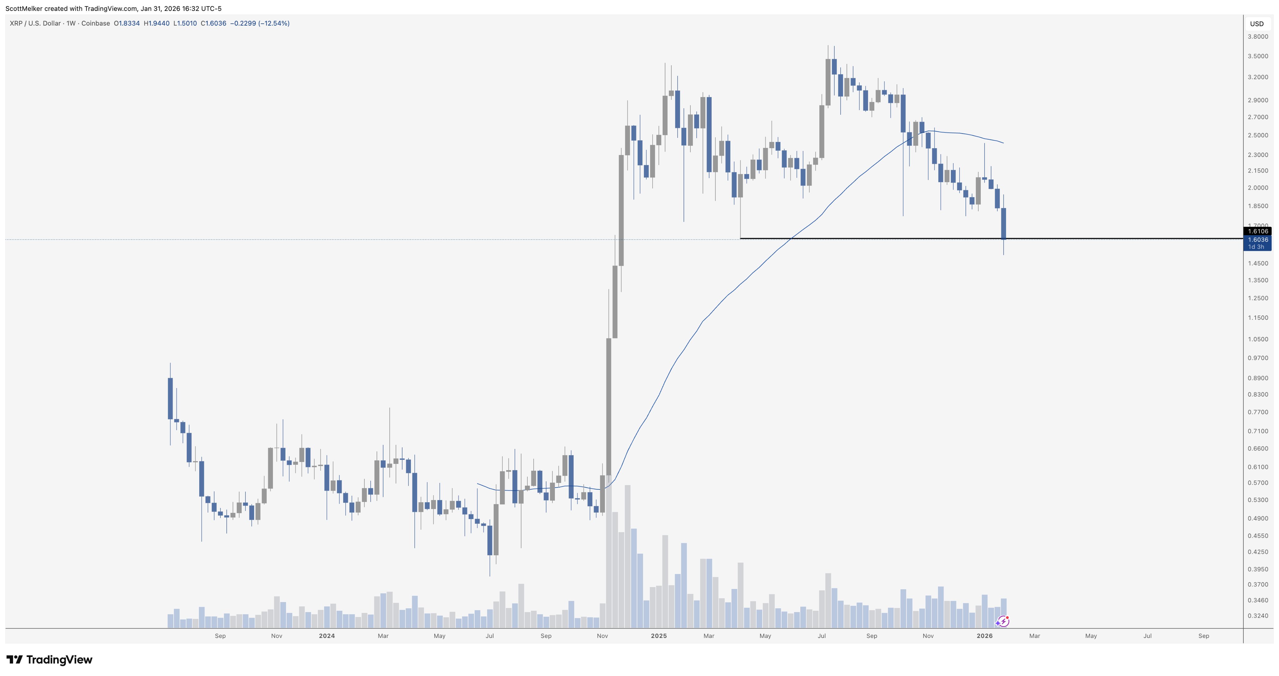 XRP 1W Chart Scott Melker XRP 1W Chart Scott Melker