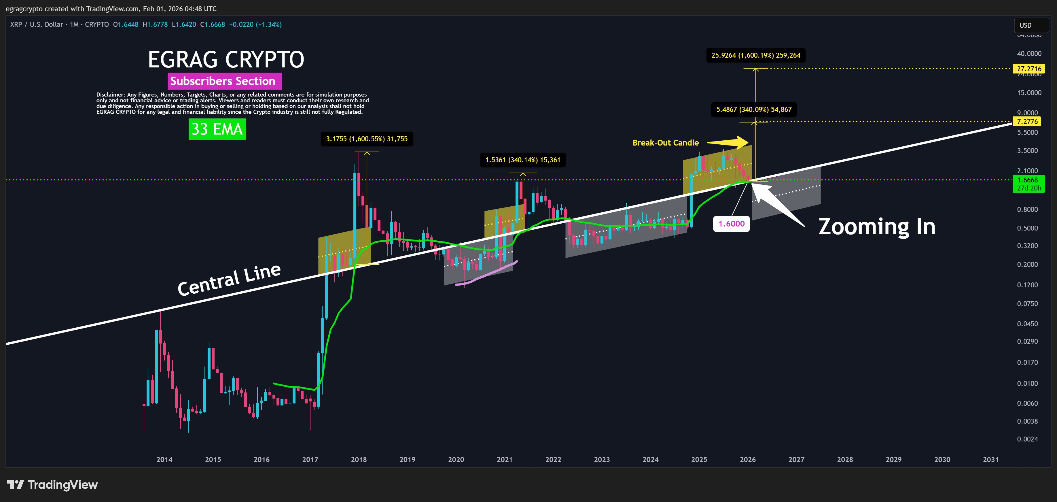 XRP 1M Chart EGRAG Crypto XRP 1M Chart EGRAG Crypto