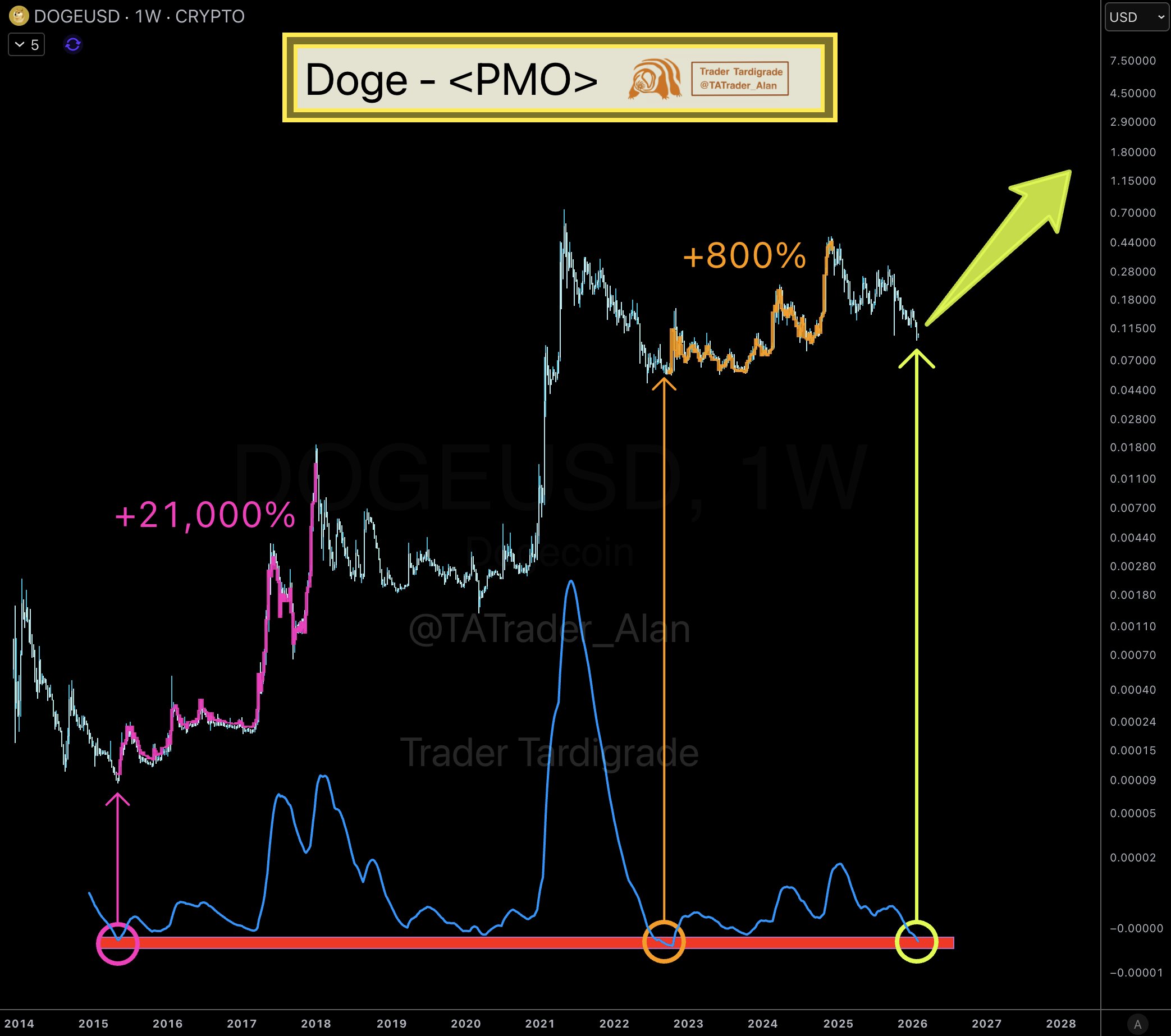 DOGEUSD Prediction DOGEUSD Prediction
