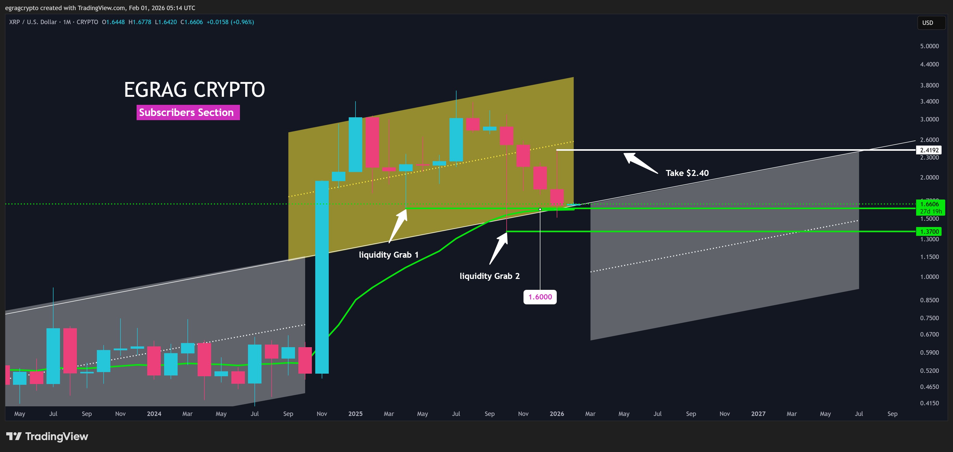 XRP Sweeps Liquidity at 33 EMA EGRAG Crypto XRP Sweeps Liquidity at 33 EMA EGRAG Crypto