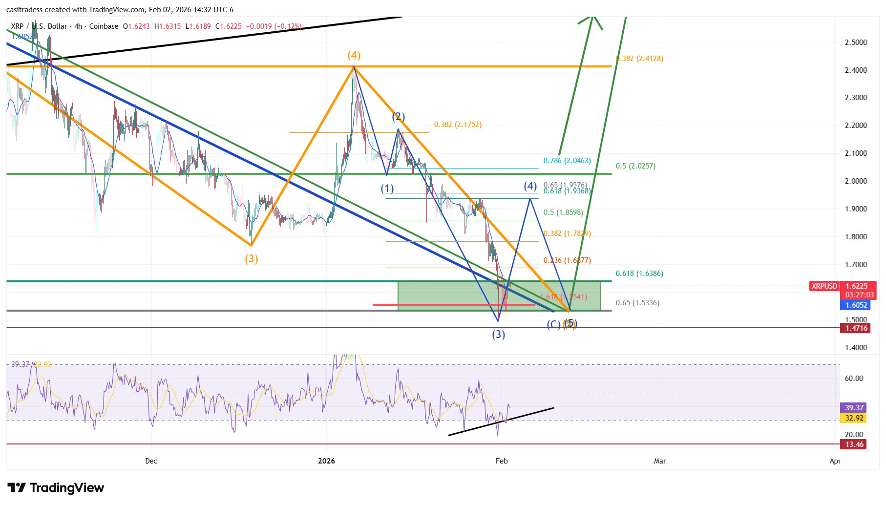 XRP 4h Chart Casi Trades XRP 4h Chart Casi Trades