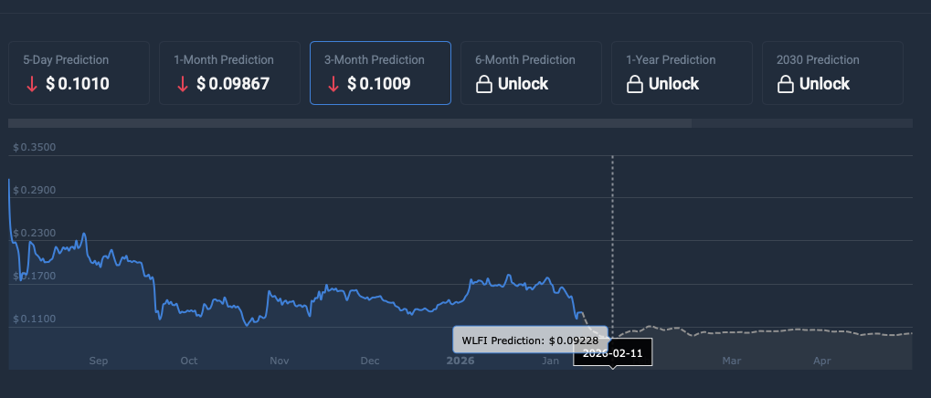 WLFI price prediction