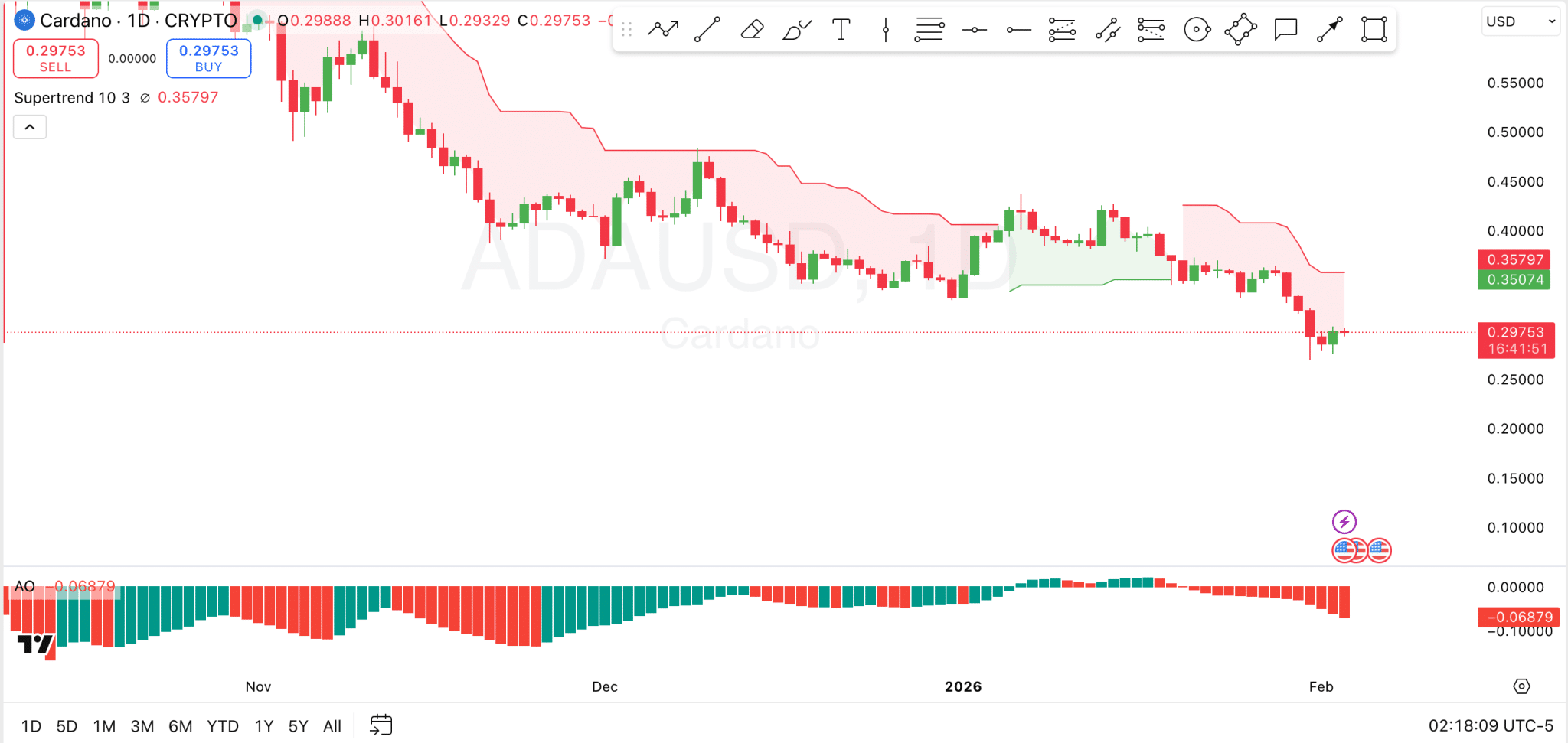 Cardano Price Analysis