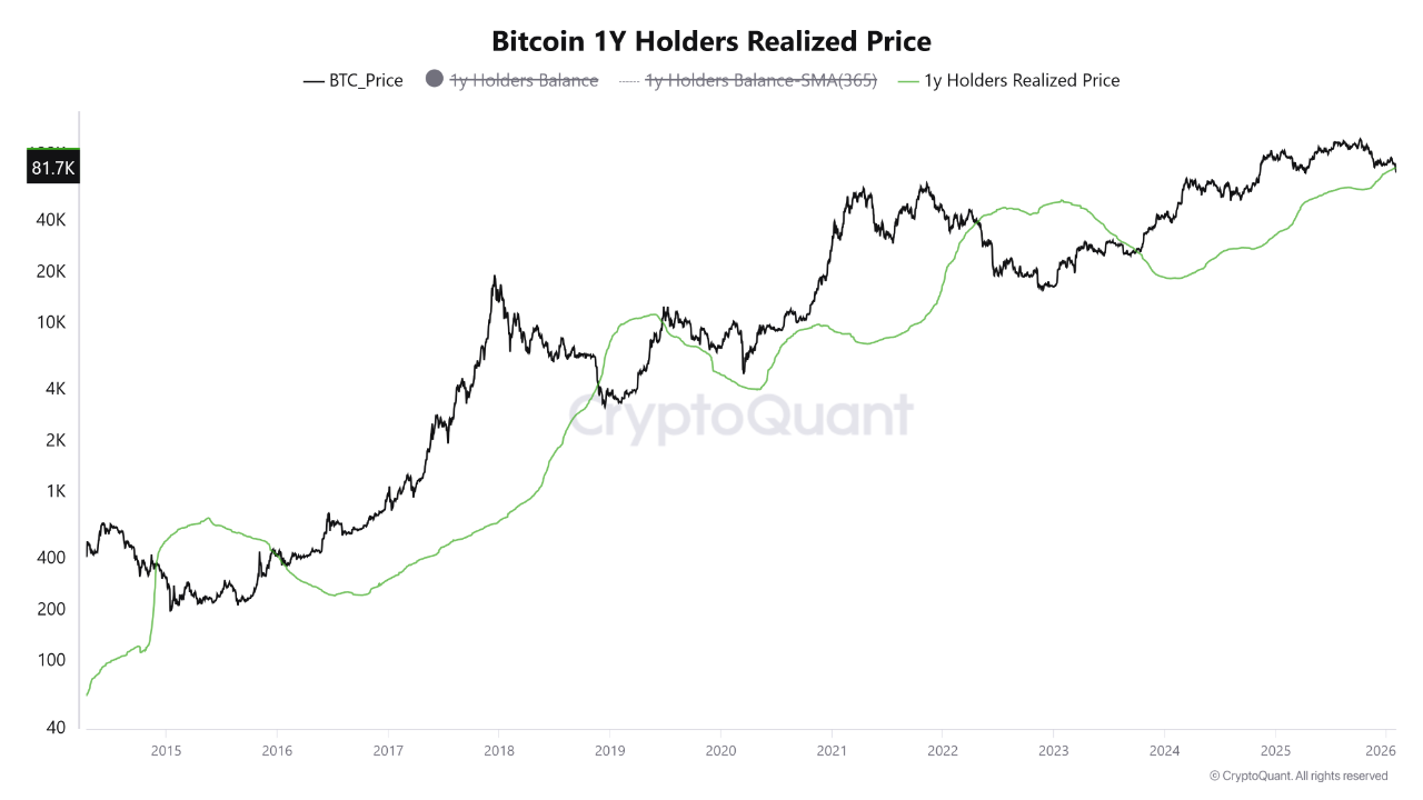 比特币 1-Year Holders Realized Price CryptoQuant Bitcoin 1-Year Holders Realized Price CryptoQuant