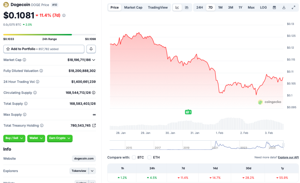 Dogecoin price chart