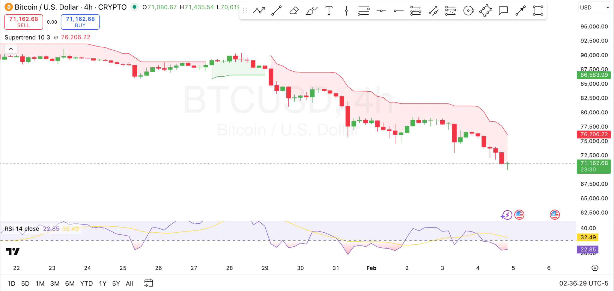 Bitcoin 4-Hour Chart Bitcoin 4-Hour Chart