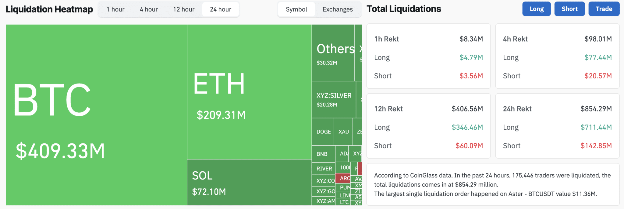 Crypto Liquidations in the Last 24 Hours Crypto Liquidations in the Last 24 Hours