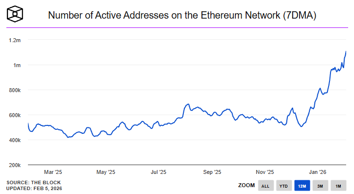 Ethereum Active Addresses Ethereum Active Addresses