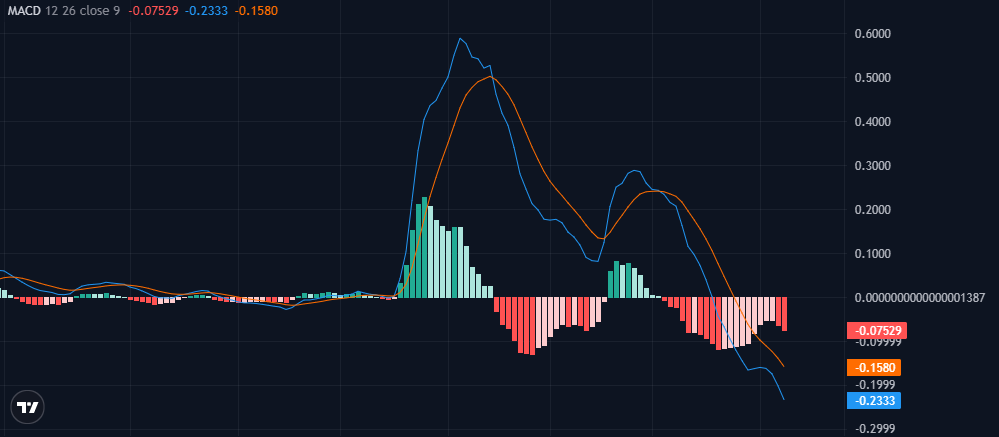 XRP MACD Indicator XRP MACD Indicator