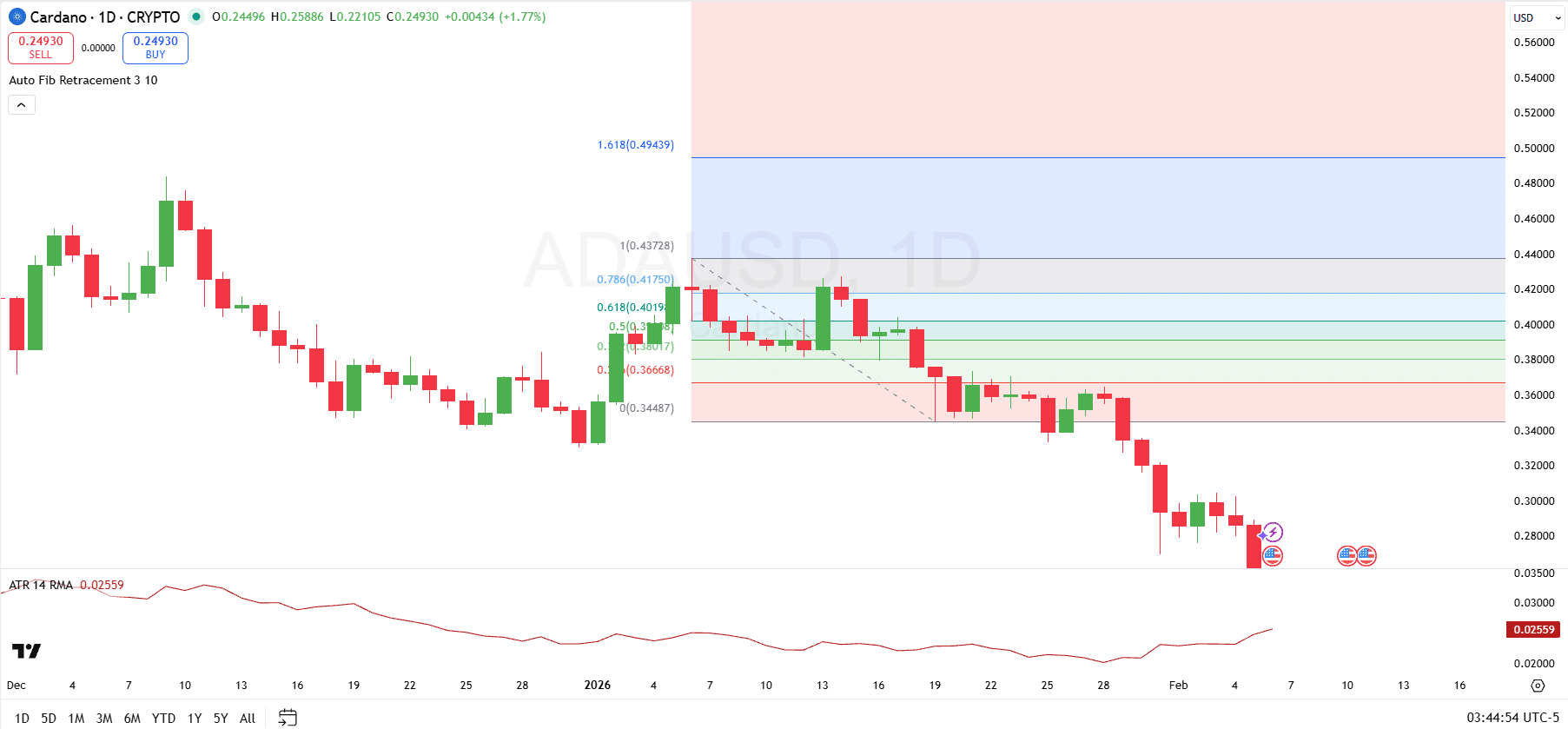 Cardano Price Analysis Cardano Price Analysis