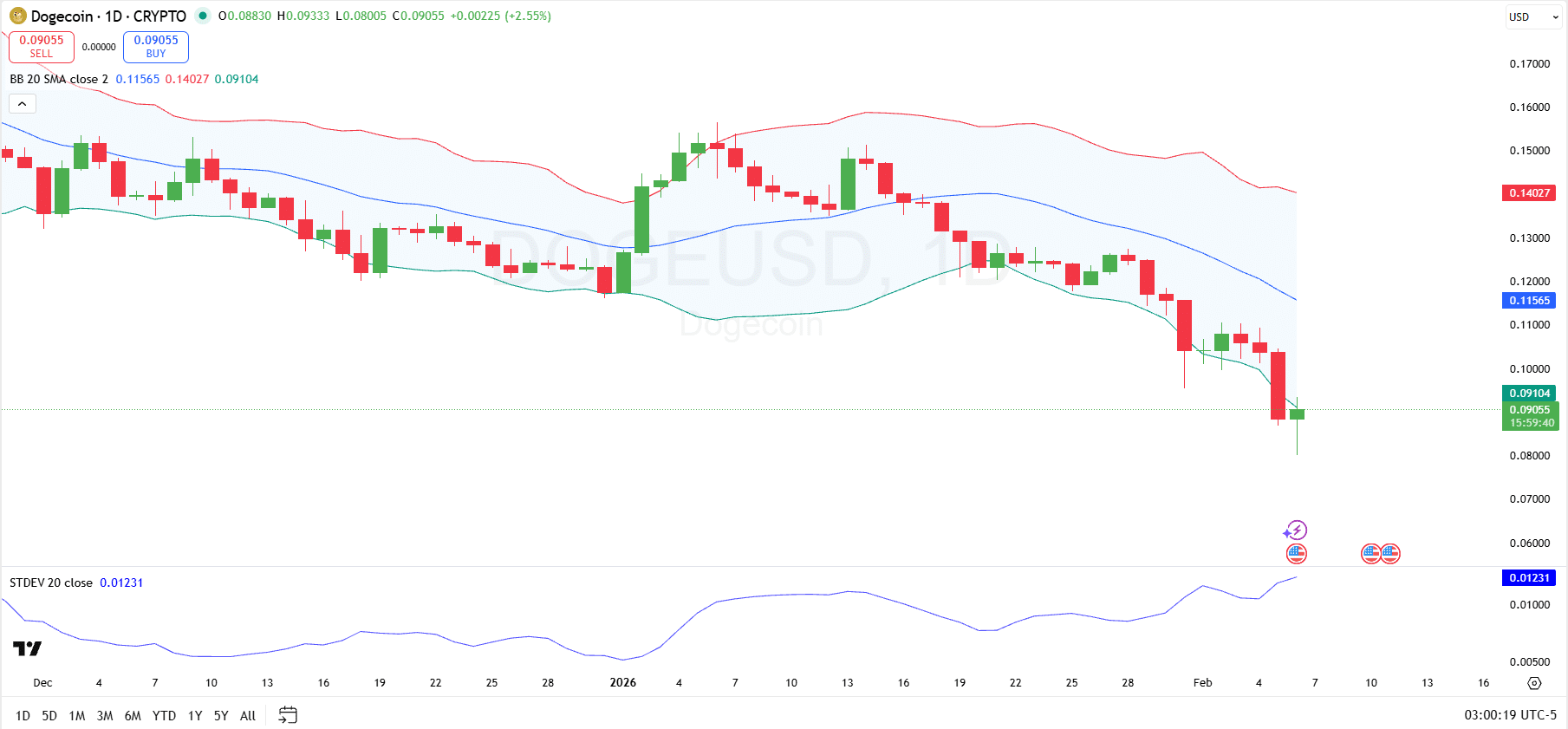 Dogecoin 1-Day Chart Analysis