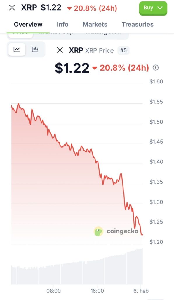 Ripple XRP Crashes 20% to $1.22
