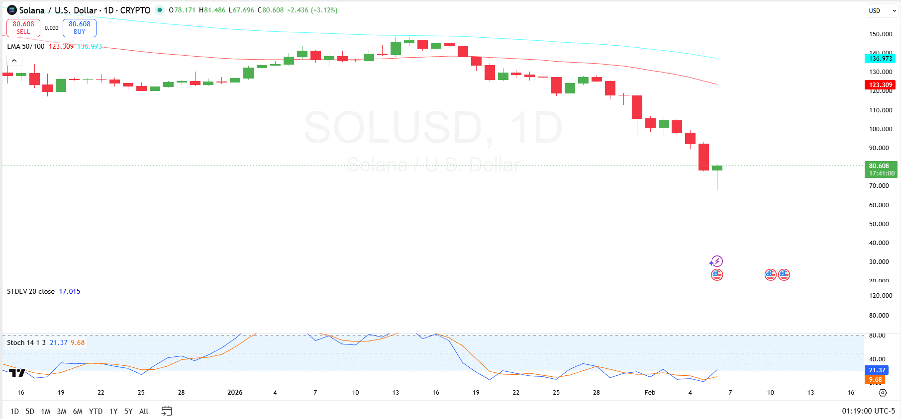 Solana 1-Day Analysis Solana 1-Day Analysis