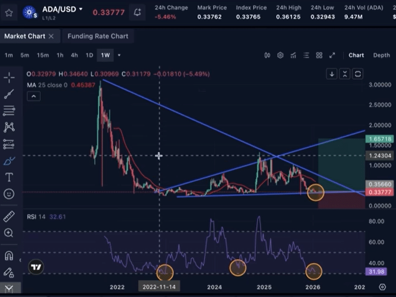 Cardano Following a Pattern/Crypto Jebb Cardano Following a Pattern/Crypto Jebb
