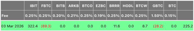 美国现货比特币 (BTC) 交易型开放式指数基金（ETF）新增2.25亿美元，贝莱德IBIT抵消赎回压力