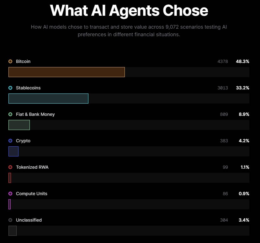 最新研究显示：AI 代理对比特币（BTC）的青睐程度远超法定货币