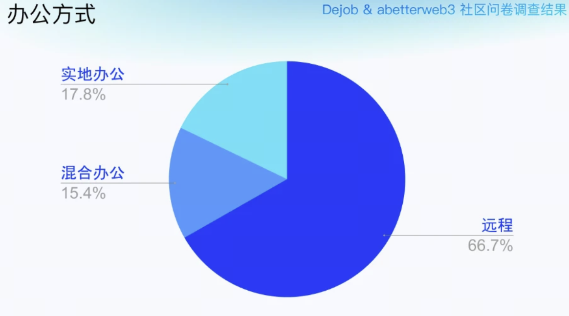 Web3 工作样本曝光：老牌交易所如何用远程 + 高频奖金吸引顶级人才？
