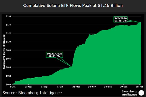 尽管代币暴跌 57%，Solana ETF 仍保有&ldquo;令人瞩目的数据&rdquo;