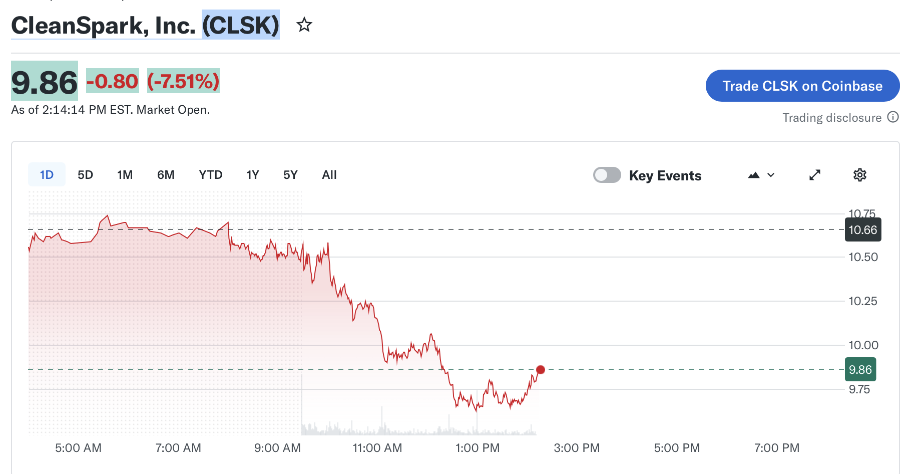 CleanSpark 二月份出售 553 枚比特币，套现 3660 万美元，矿工继续抛售BTC