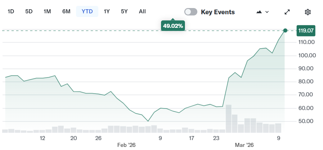 Circle 股价飙升，Bernstein认为稳定币采用将带来上行空间
