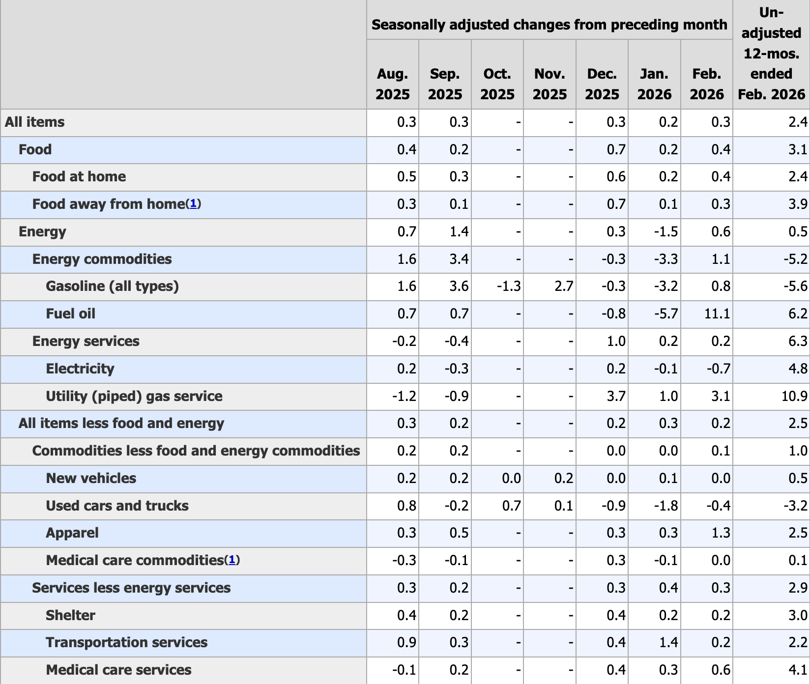 分析人士表示，三月消费者物价指数（CPI）数据的上行已被&ldquo;计入&rdquo;比特币（BTC）价格