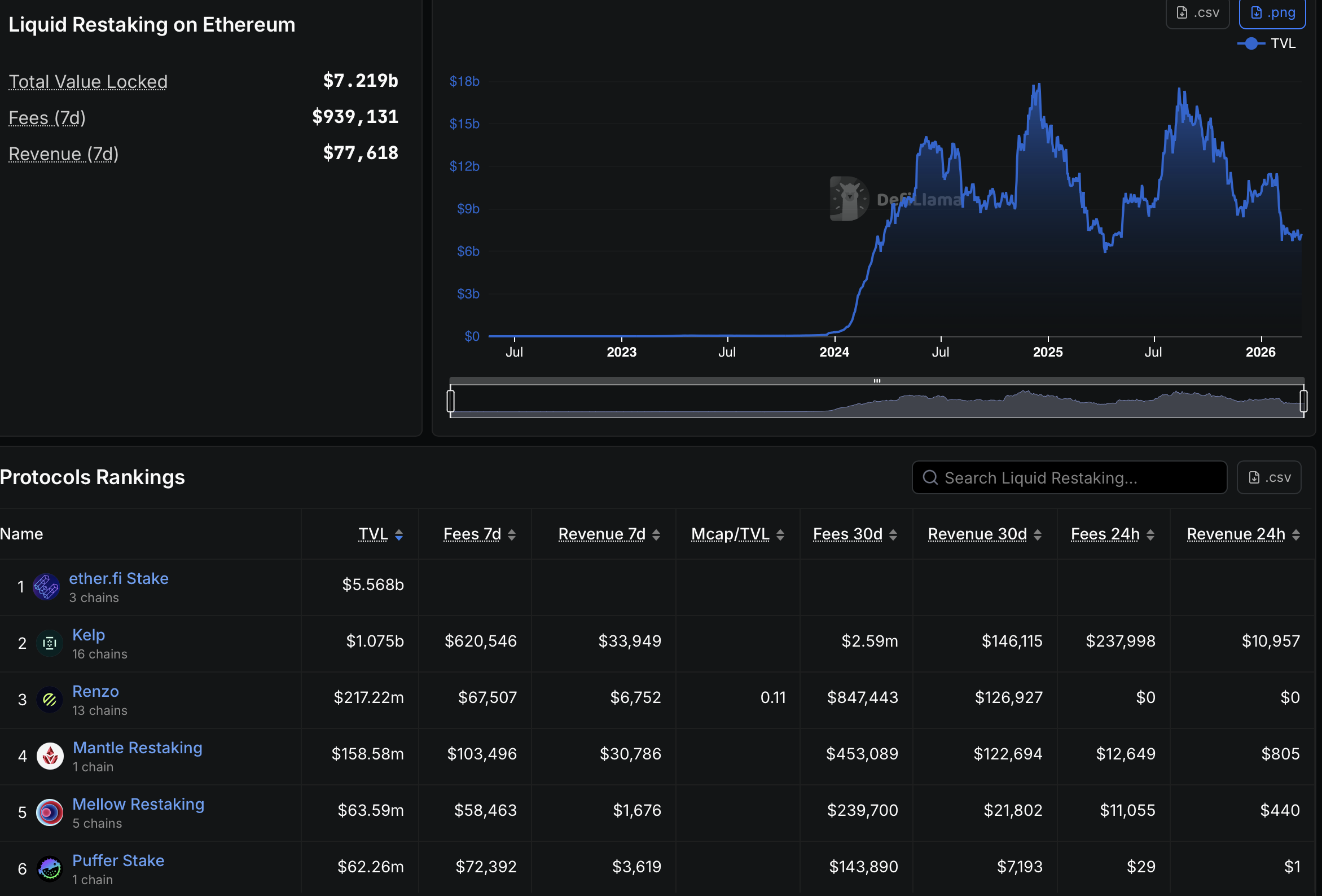Anchorage Digital 携手 Puffer Finance 推动机构以太坊（ETH）再质押