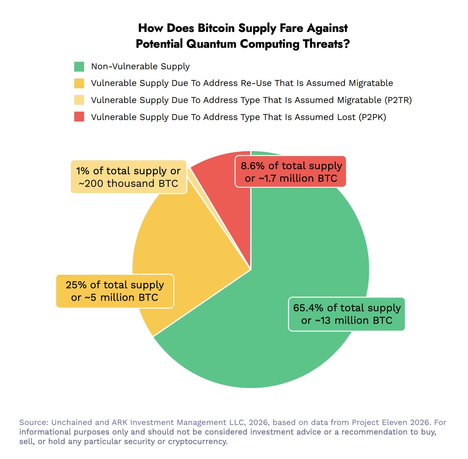 方舟投资（Ark Invest）认为三分之一的比特币（BTC）供应面临量子威胁风险