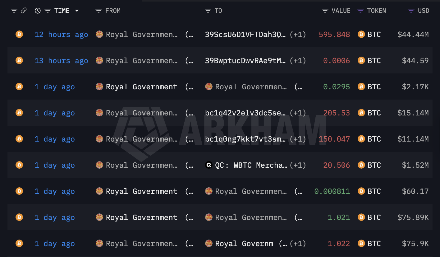 不丹在市场下行期间再次抛售价值7230万美元的比特币（BTC）