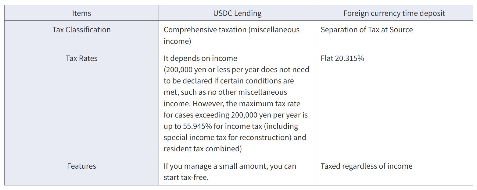 日本SBI VC Trade推出面向零售用户的USDC借贷服务，稳定币使用持续增长