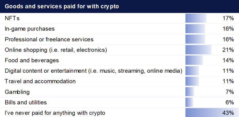 调查显示，澳大利亚加密货币购物激增，但银行阻碍也在上升