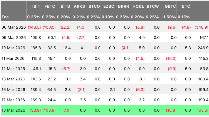 比特币ETF连续净流入趋势被打破，BTC回调期间出现1.64亿美元资金流出