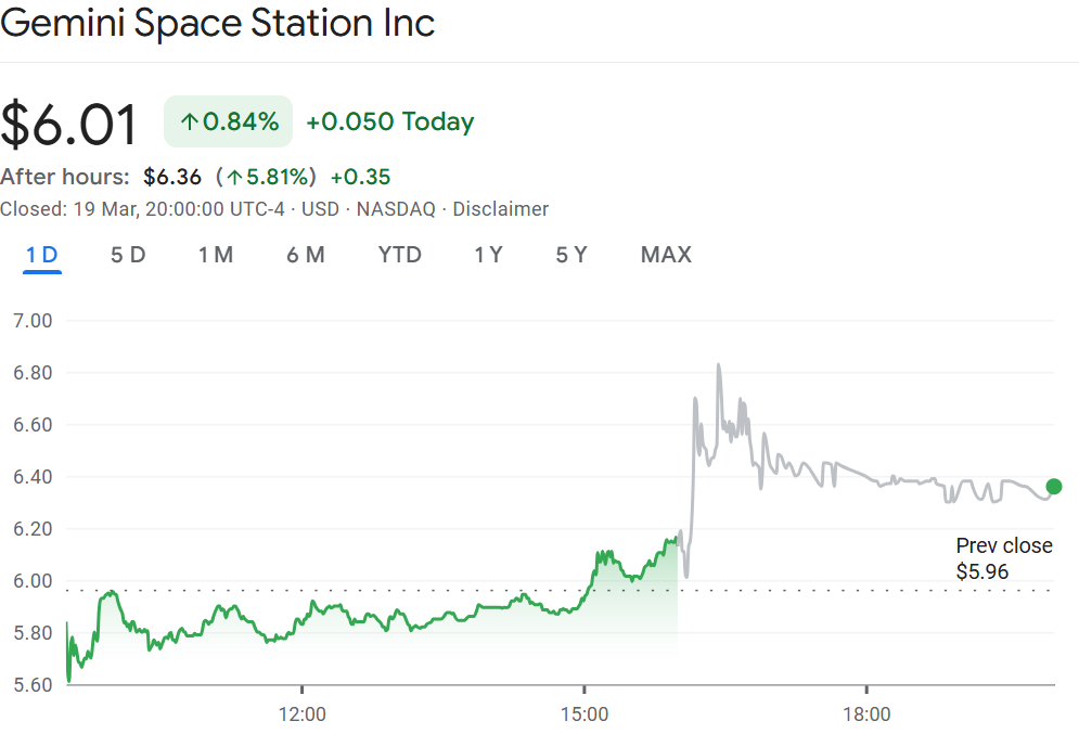 Gemini盘后股价上涨6%，第四季度收益亮眼
