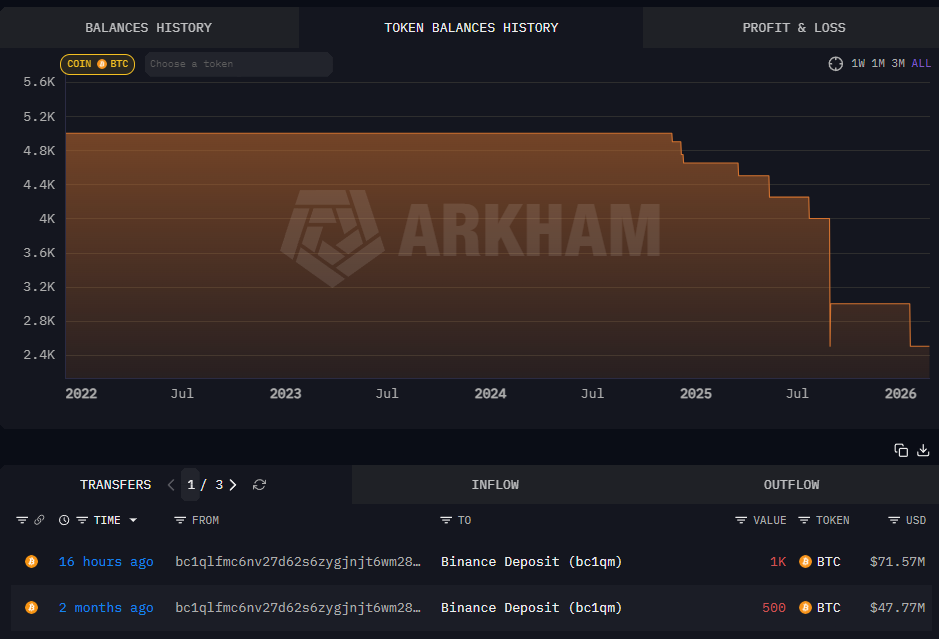 比特币（BTC）巨鲸转移超1亿美元，原油飙升扰动市场