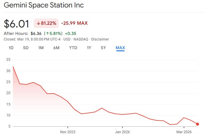 Gemini因上市后战略转变及股价下跌被起诉
