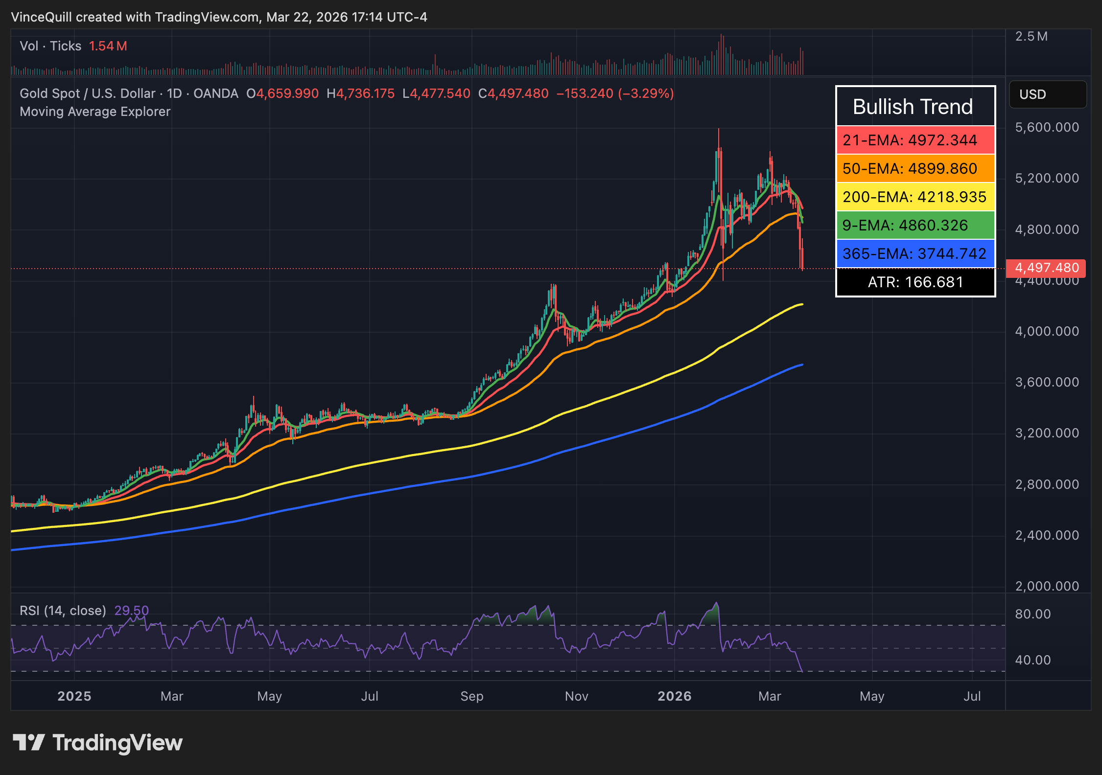 分析师：比特币（BTC）和黄金走势分化反映散户与各国央行分歧