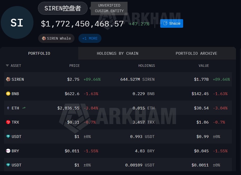 因供应高度集中引发关注，Siren代币7天内暴涨 340%