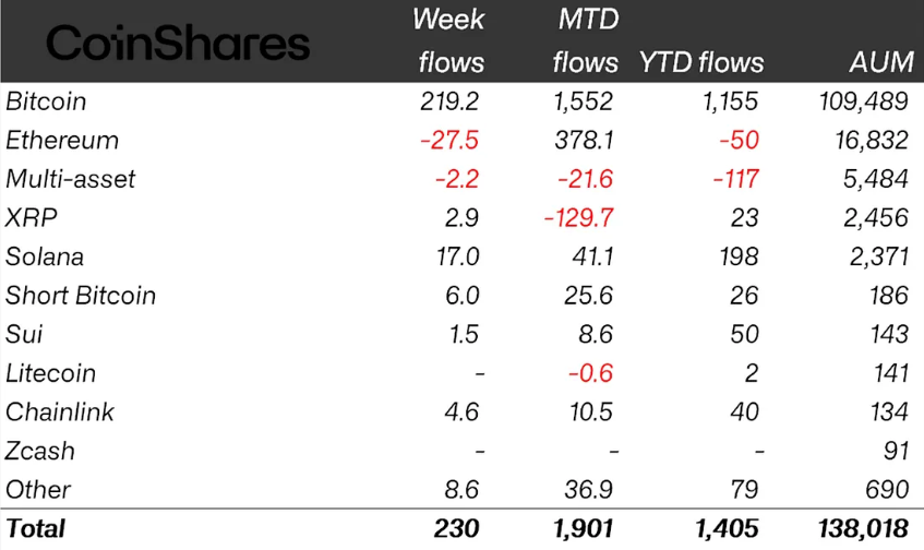 CoinShares：加密货币交易型开放式指数基金（ETF）资金流入放缓至2.3亿美元，美联储的谨慎态度削弱了市场动能