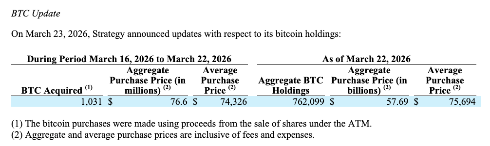 Strategy再增持1,031枚比特币（BTC），耗资7700万美元，持有总量突破762,000枚
